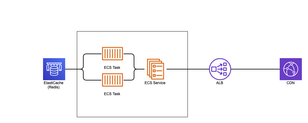High-level drawing of High Availability